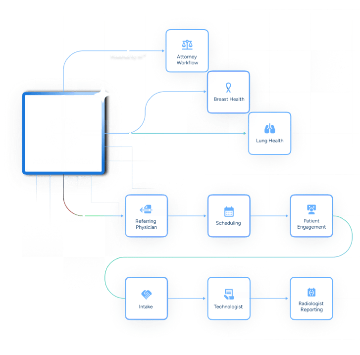 CareFlow + All Workflows Outline