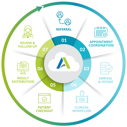 The Modern Imaging Center Patient Journey