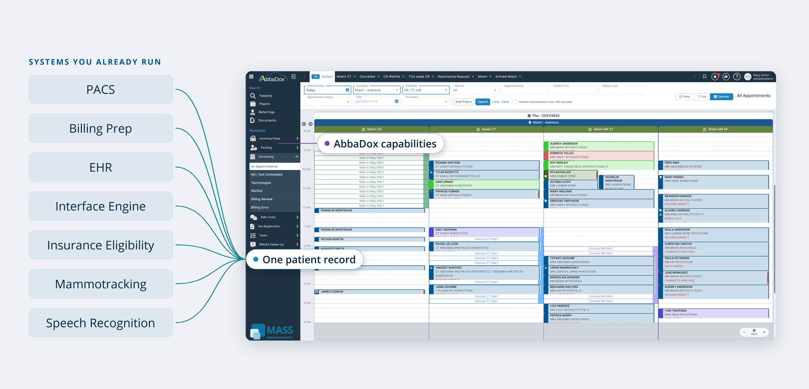 The systems an imaging center already runs (PACS, billing prep, EHR, interface engine, insurance eligibility, mammotracking, speech recognition) all connect into one CareFlow record. The CareFlow scheduling view alongside them shows AbbaDox's own workflow capabilities sitting in that same window.